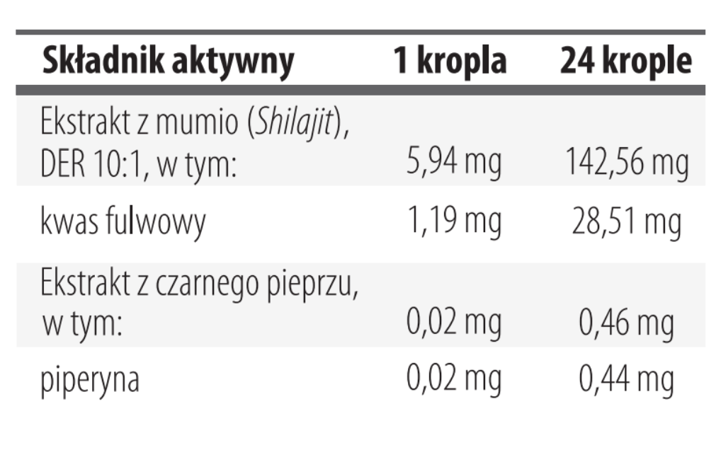 Tabela składników aktywnych mumio